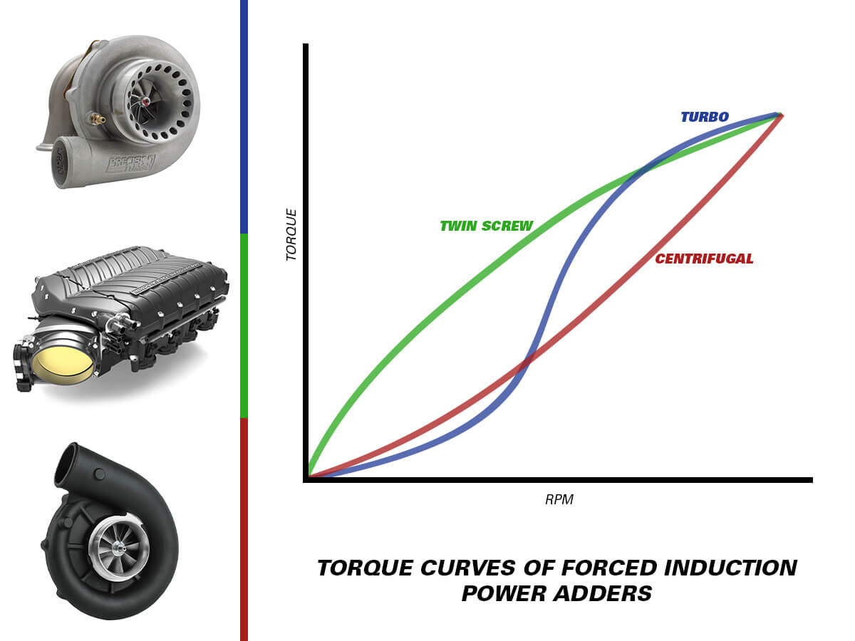 supercharger vs turbocharger power graph